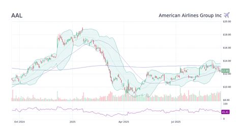 Aal Stock Chart