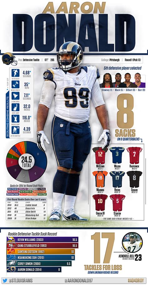 Aaron Donald Career Stats
