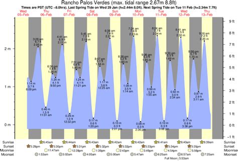 Abalone Cove Tide Chart