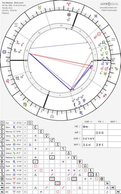 Abel Tesfaye Birth Chart