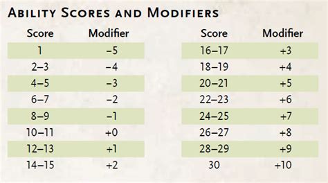 Ability Score Modifier Chart