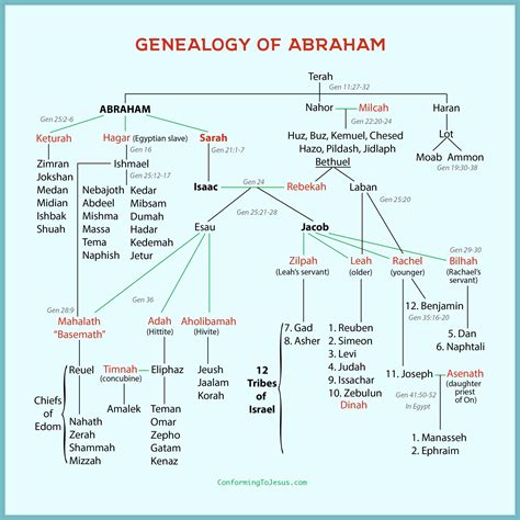 Abraham Family Tree Chart
