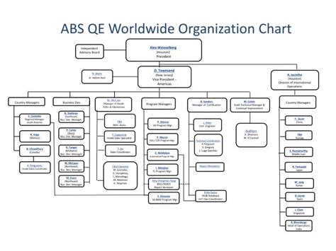 Abs Organisation Chart