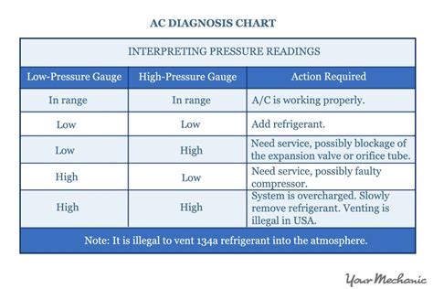 Ac Diagnostic Chart