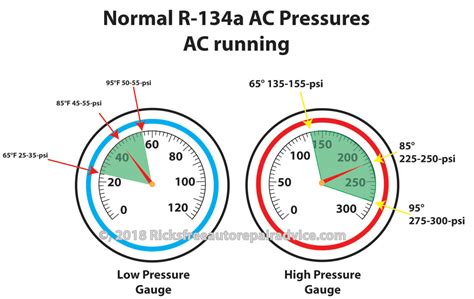 Ac Gauge Reading Chart