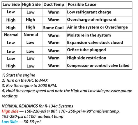 Ac Low Side Pressure Chart