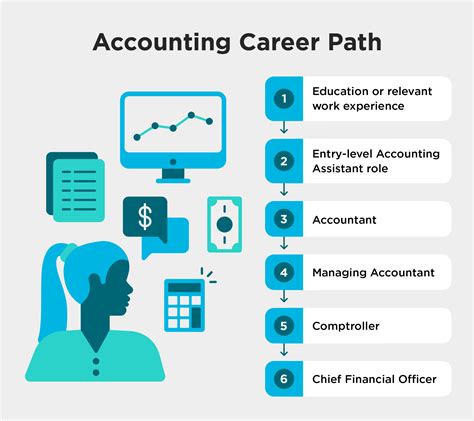 Accountant Career Path