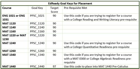 Accuplacer Test Scores Chart