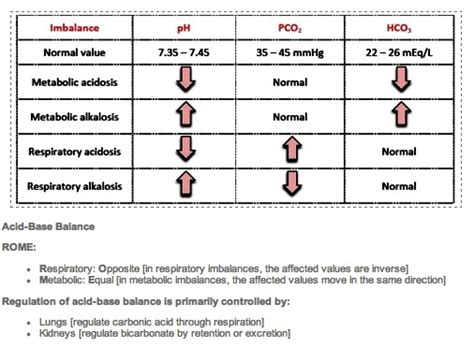 Acid Base Balance Chart