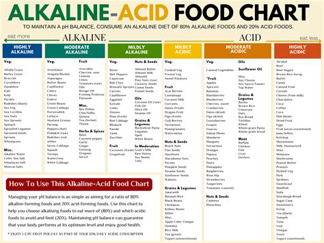 Acidic Versus Alkaline Foods Chart