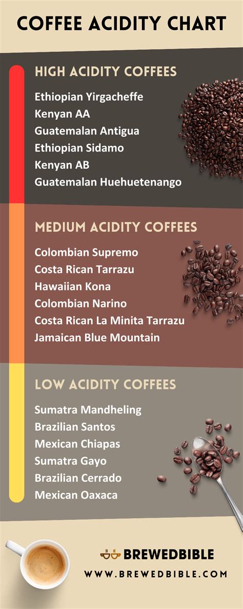 Acidity In Coffee Chart