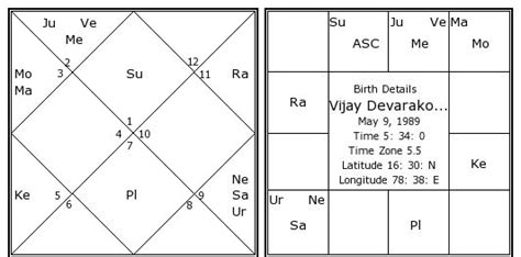 Actor Vijay Birth Chart