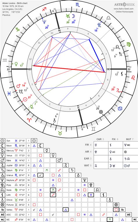 Adam Levine Birth Chart