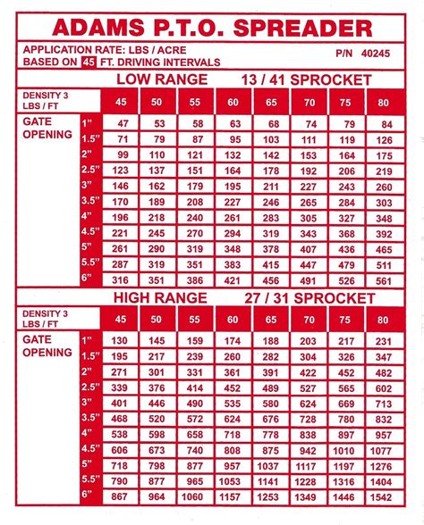Adams Fertilizer Spreader Chart