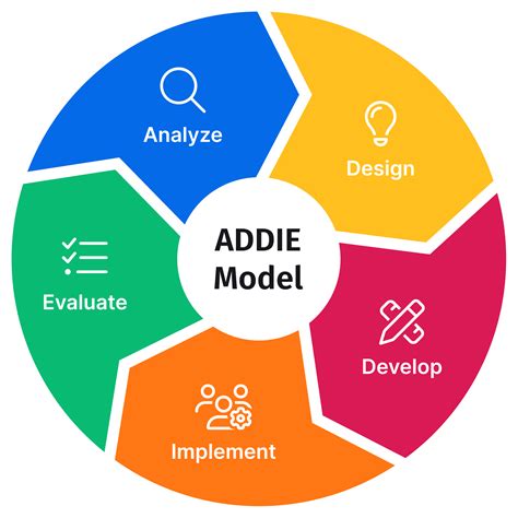 Addie Model Template