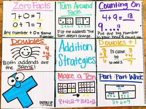 Addition Strategy Anchor Chart
