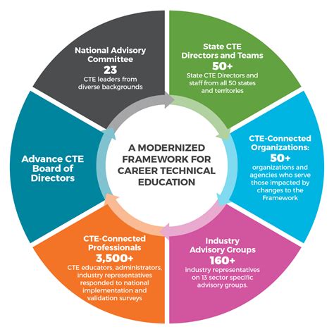 Advance Cte Career Clusters