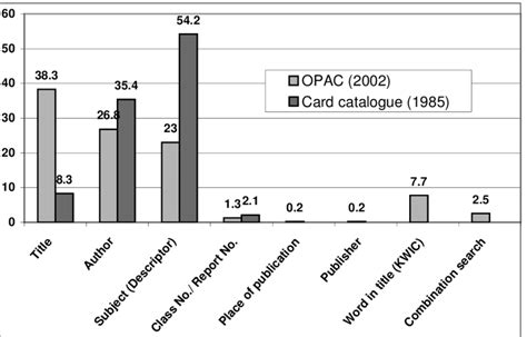Advantages Of Opac Over Card Catalogue