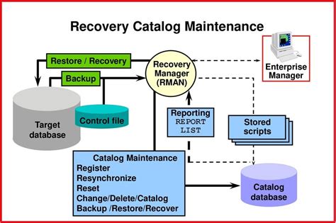 Advantages Of Recovery Catalog In Oracle