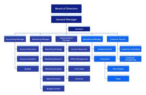 Advertising Agency Organization Chart