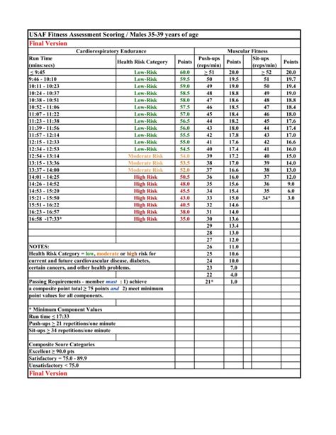 Af Pt Scores Chart