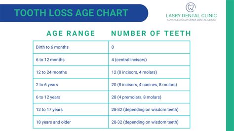 Age Tooth Loss Chart