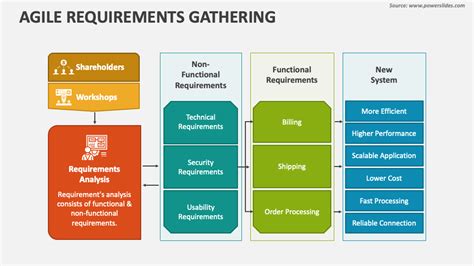 Agile Requirements Gathering Template
