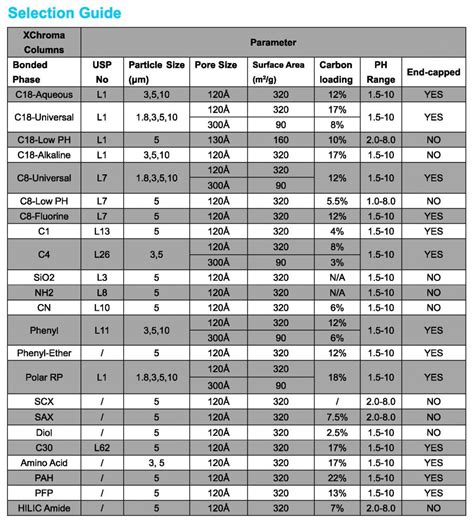 Agilent Hplc Column Equivalent Chart