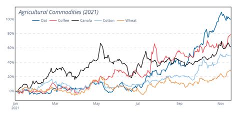 Agricultural Commodity Prices Chart