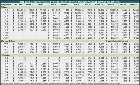 Air Force Enlisted Pay Chart