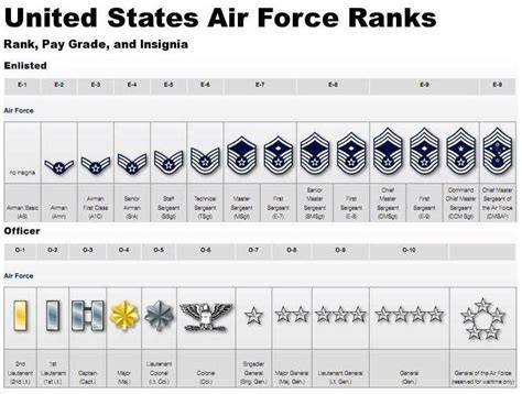 Air Force Military Rank Chart
