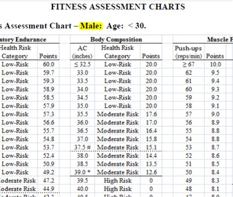 Air Force Rotc Fitness Test Scoring Chart