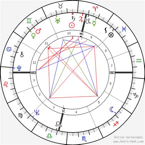 Al Pacino Zodiac Chart
