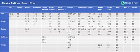 Alaska Airlines Award Chart