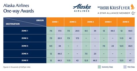 Alaska Airlines Rewards Chart