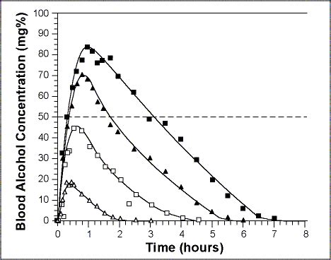 Alcohol Metabolism Rate Chart