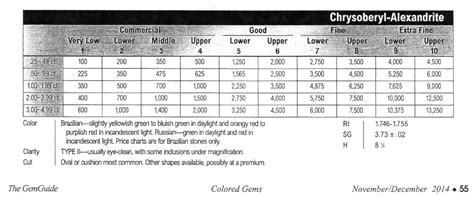 Alexandrite Price Chart