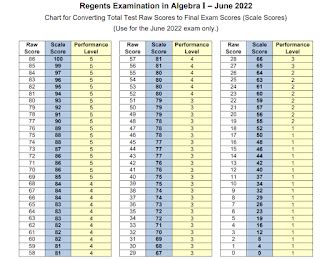 Algebra 1 Regents Scoring Chart