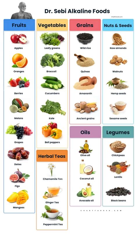 Alkaline Food Chart Dr Sebi