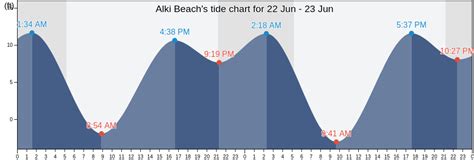 Alki Tide Chart
