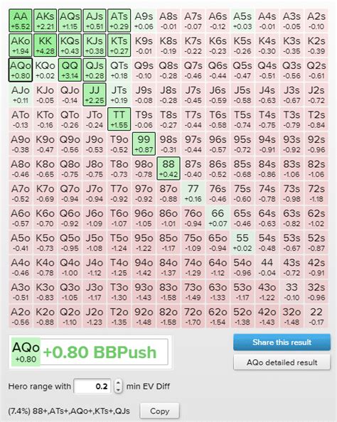 All In Or Fold Chart