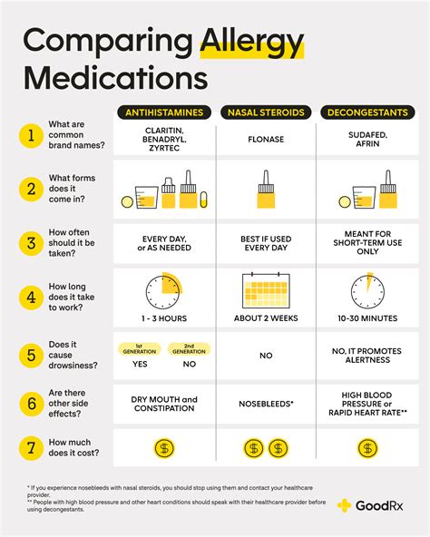 Allergy Medication Comparison Chart