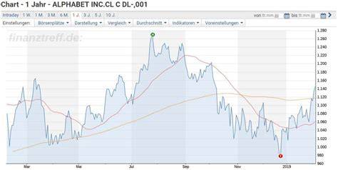 Alphabet C Aktie Chart