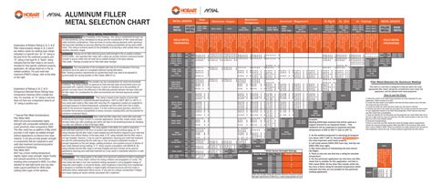 Aluminum Filler Metal Chart