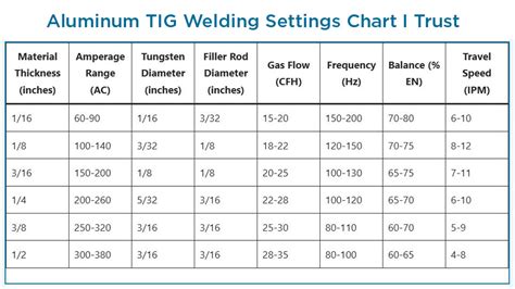 Aluminum Tig Welding Settings Chart