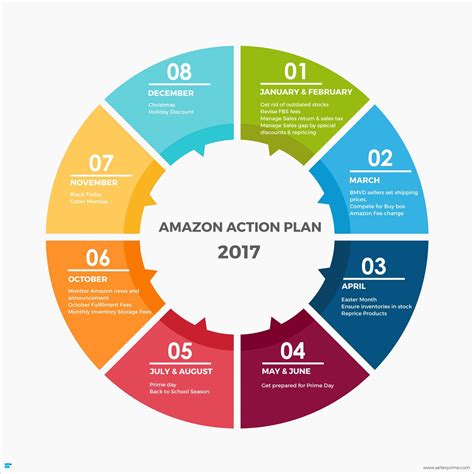 Amazon Action Plan Template