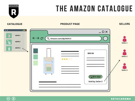 Amazon Fba What Is A Catalogue Entry