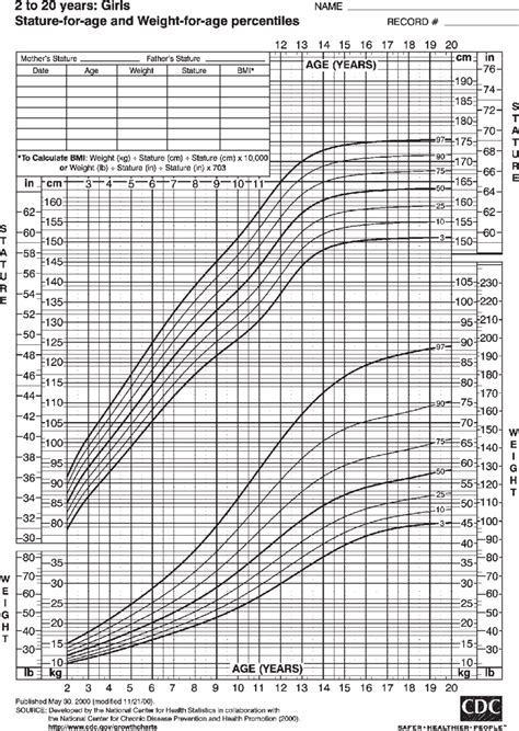 American Pediatric Growth Chart