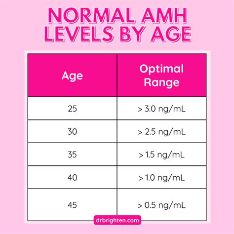 Amh Levels By Age Chart Ng/ml