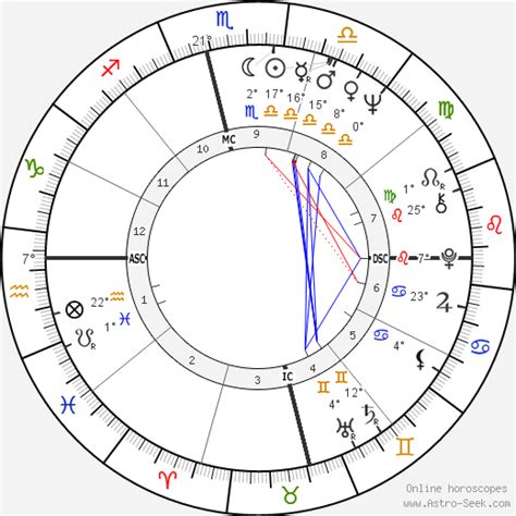 Amitabh Bachchan Birth Chart